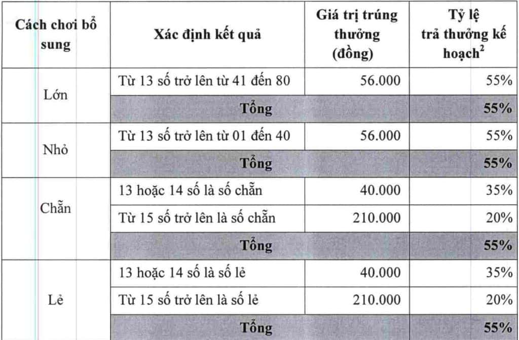 Cach chơi bổ sung xổ số Keno