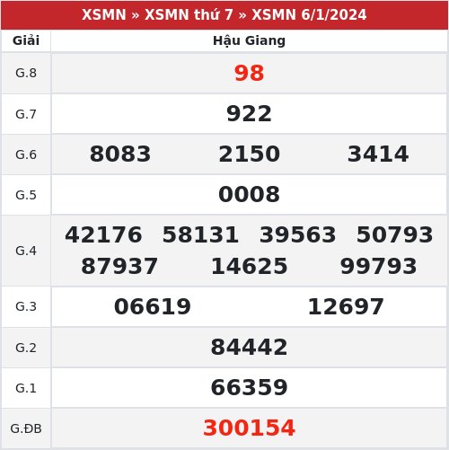 Kết quả xổ số Hậu Giang 6/1/2024