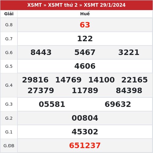 Kết quả xổ số Huế  29/1/2024
