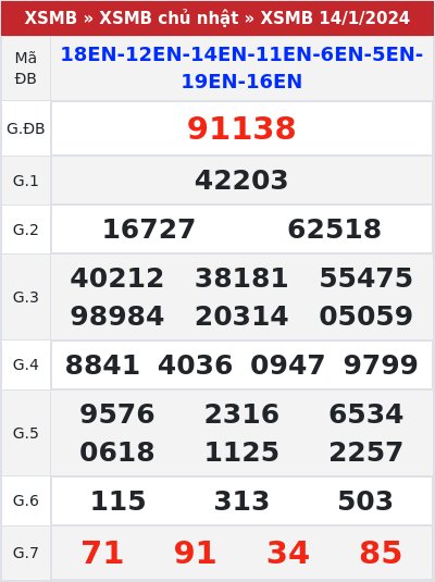Kết quả xổ số miền bắc 14/1/2024
