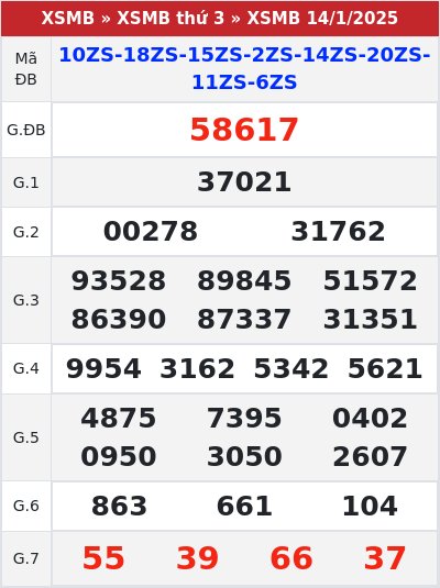 Kết quả xổ số miền bắc 14/1/2025