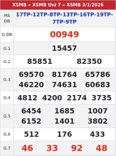 Kết quả xổ số miền bắc 3/1/2026