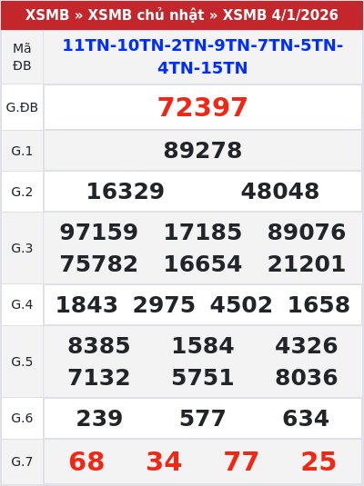 Kết quả xổ số miền bắc 4/1/2026