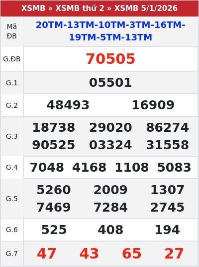 Kết quả xổ số miền bắc 5/1/2026