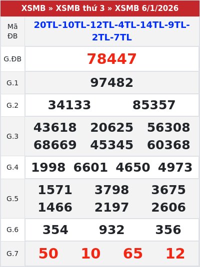 Kết quả xổ số miền bắc 6/1/2026