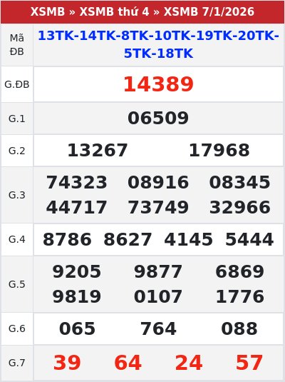 Kết quả xổ số miền bắc 7/1/2026