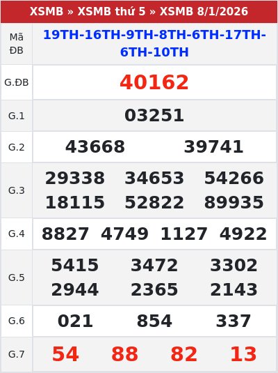 Kết quả xổ số miền bắc 8/1/2026
