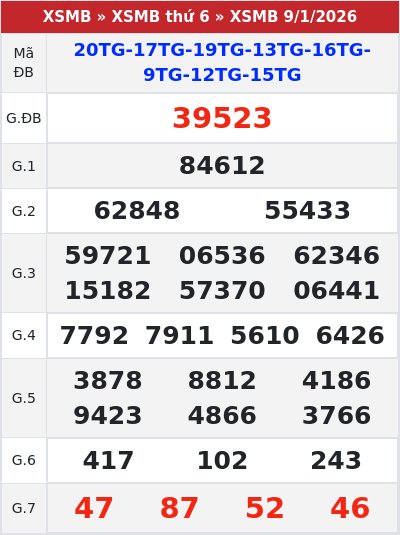 Kết quả xổ số miền bắc 9/1/2026