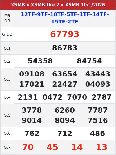 Kết quả xổ số miền bắc 10/1/2026