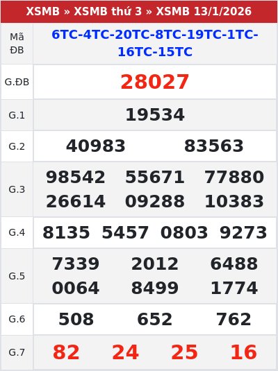 Kết quả xổ số miền bắc 13/1/2026