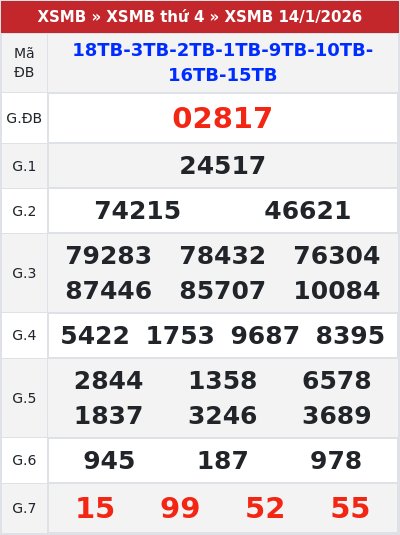 Kết quả xổ số miền bắc 14/1/2026