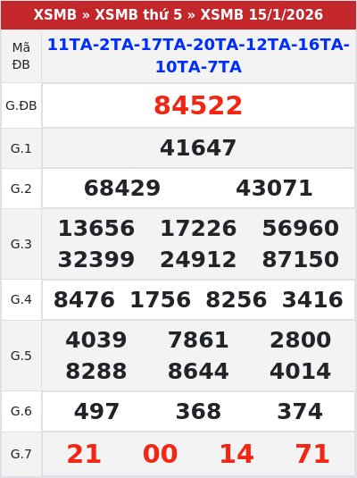 Kết quả xổ số miền bắc 15/1/2026