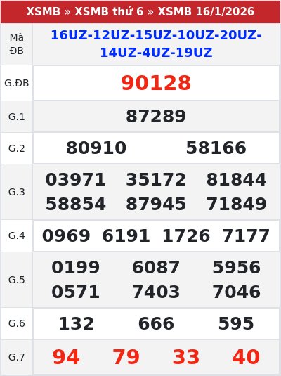 Kết quả xổ số miền bắc 16/1/2026