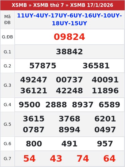 Kết quả xổ số miền bắc 17/1/2026