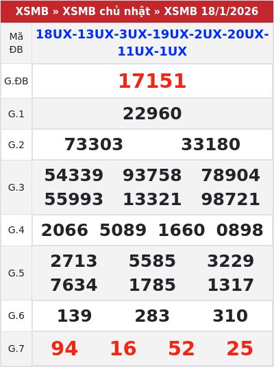 Kết quả xổ số miền bắc 18/1/2026
