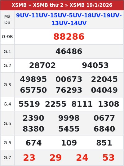 Kết quả xổ số miền bắc 19/1/2026