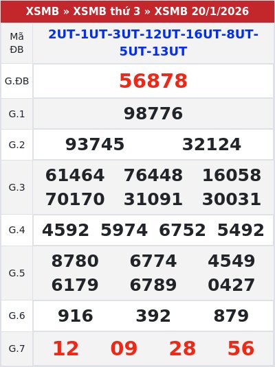 Kết quả xổ số miền bắc 20/1/2026