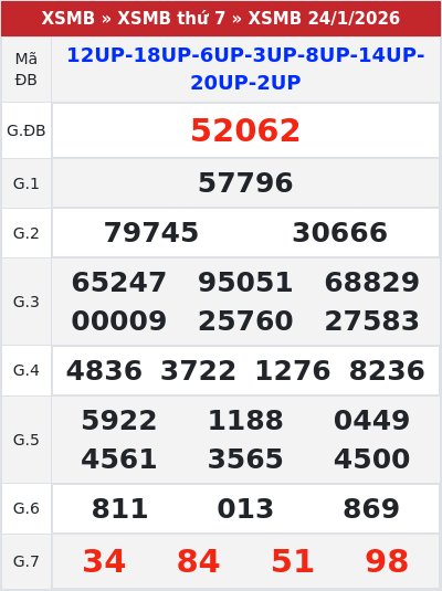 Kết quả xổ số miền bắc 24/1/2026