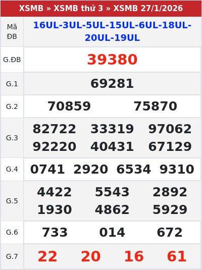 Kết quả xổ số miền bắc 27/1/2026