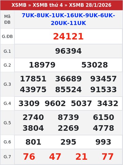 Kết quả xổ số miền bắc 28/1/2026