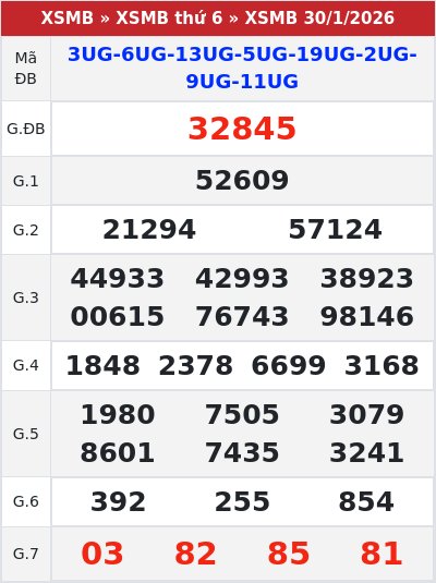 Kết quả xổ số miền bắc 30/1/2026