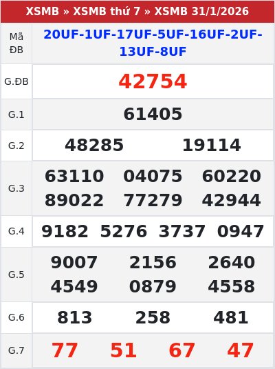 Kết quả xổ số miền bắc 31/1/2026