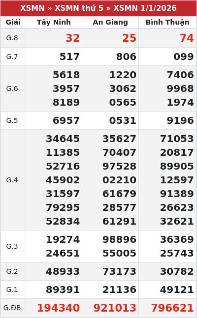 Kết quả xổ số miền nam 1/1/2026