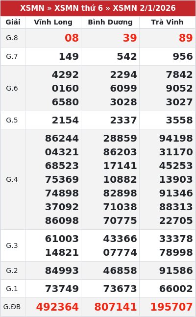 Kết quả xổ số miền nam 2/1/2026