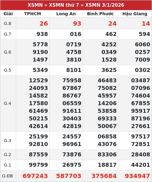 Kết quả xổ số miền nam 3/1/2026