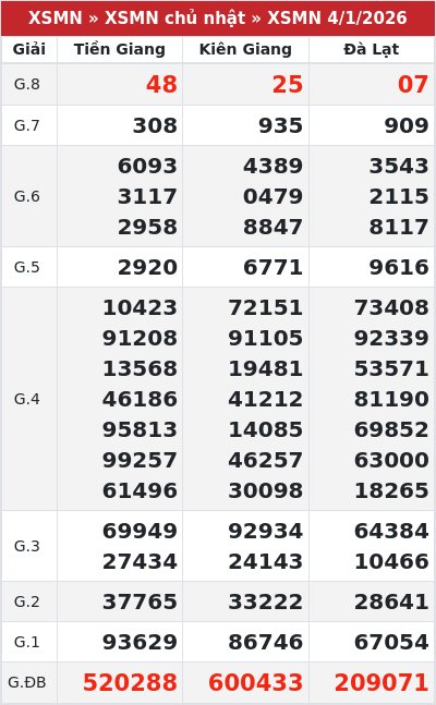 Kết quả xổ số miền nam 4/1/2026