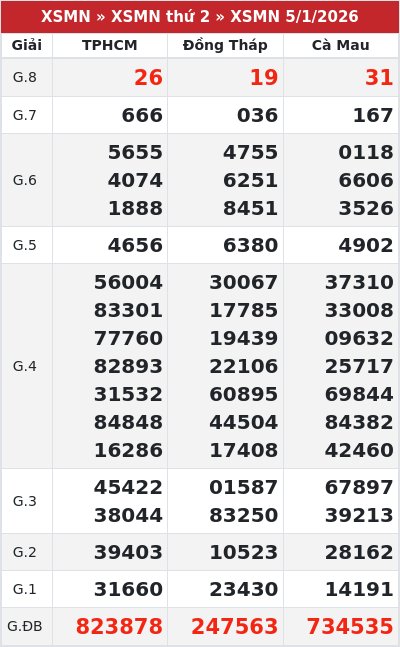 Kết quả xổ số miền nam 5/1/2026