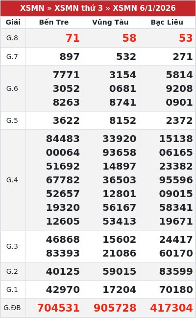 Kết quả xổ số miền nam 6/1/2026