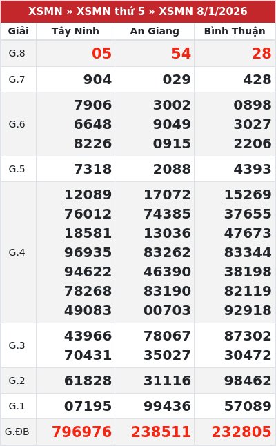 Kết quả xổ số miền nam 8/1/2026
