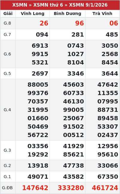 Kết quả xổ số miền nam 9/1/2026