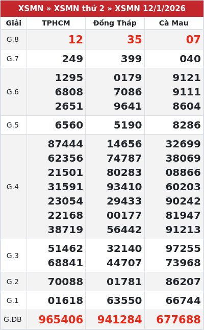 Kết quả xổ số miền nam 12/1/2026