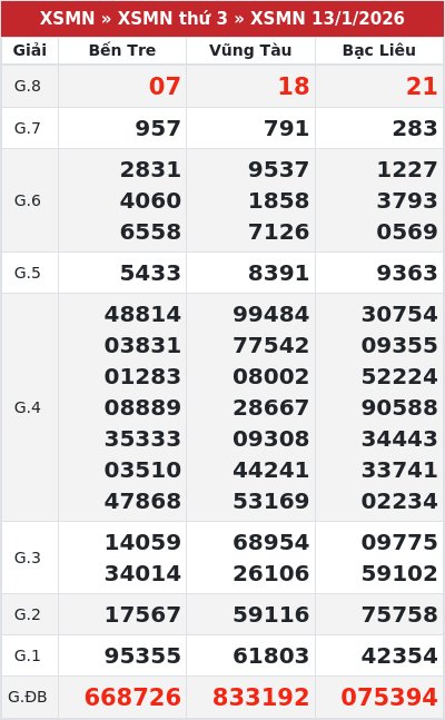 Kết quả xổ số miền nam 13/1/2026