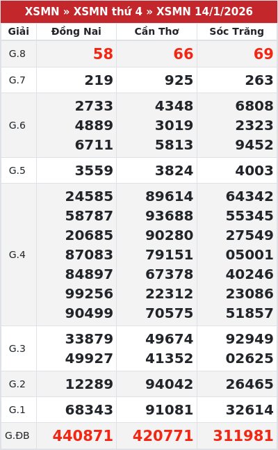 Kết quả xổ số miền nam 14/1/2026