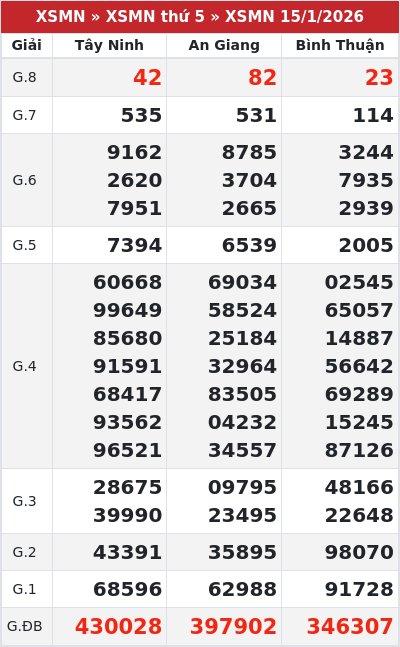 Kết quả xổ số miền nam 15/1/2026