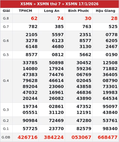 Kết quả xổ số miền nam 17/1/2026