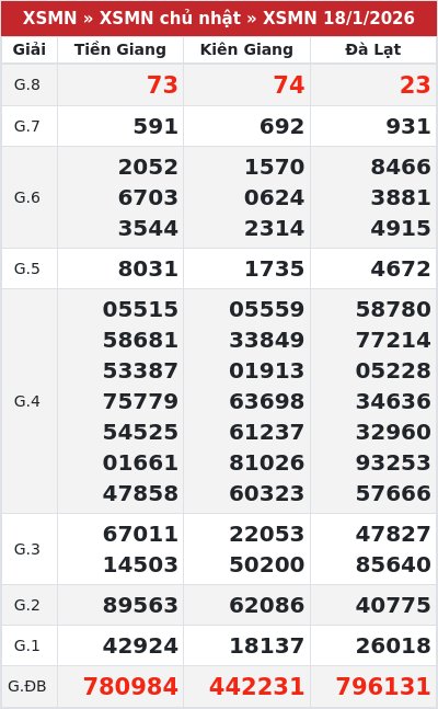 Kết quả xổ số miền nam 18/1/2026