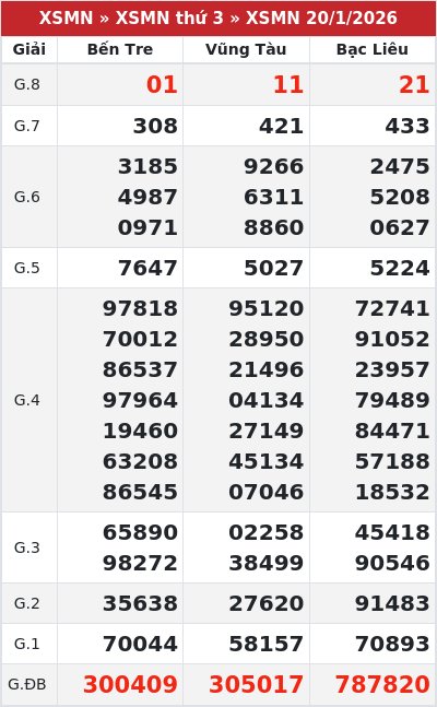 Kết quả xổ số miền nam 20/1/2026