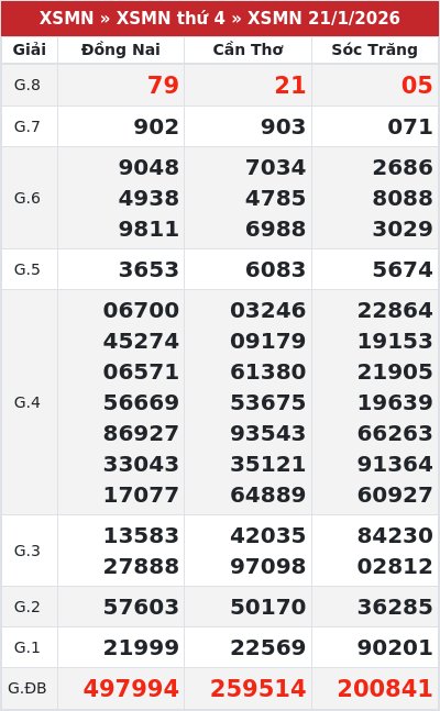Kết quả xổ số miền nam 21/1/2026