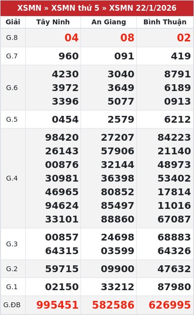 Kết quả xổ số miền nam 22/1/2026