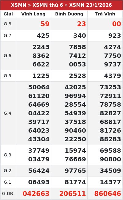 Kết quả xổ số miền nam 23/1/2026