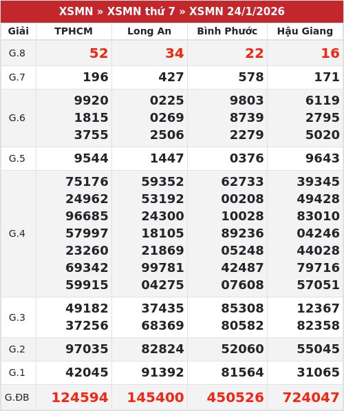 Kết quả xổ số miền nam 24/1/2026