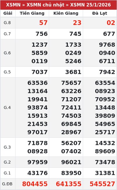 Kết quả xổ số miền nam 25/1/2026