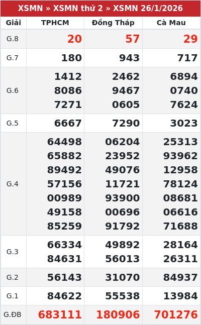 Kết quả xổ số miền nam 26/1/2026