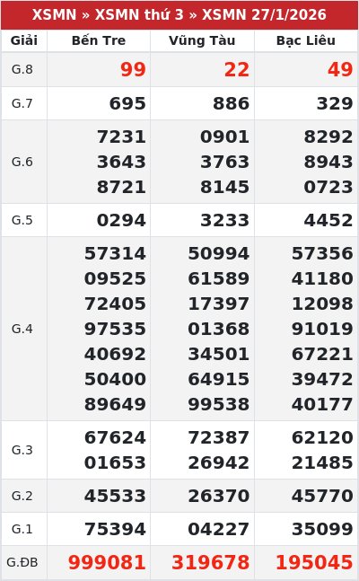 Kết quả xổ số miền nam 27/1/2026