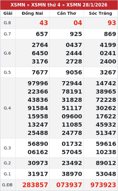 Kết quả xổ số miền nam 28/1/2026