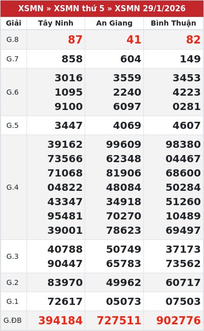 Kết quả xổ số miền nam 29/1/2026